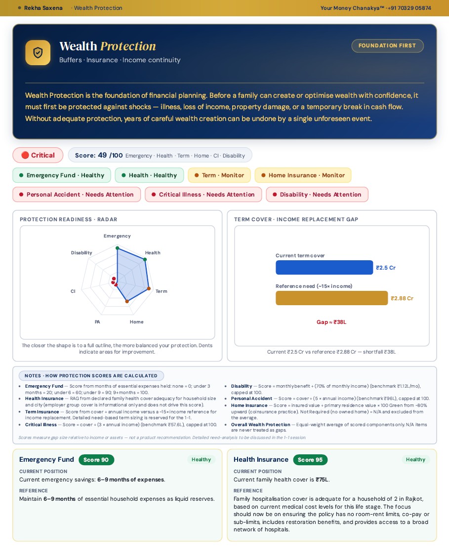 FINWELL Report – Wealth Protection