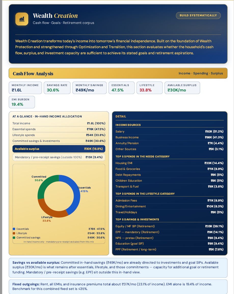 FINWELL Report – Wealth Creation